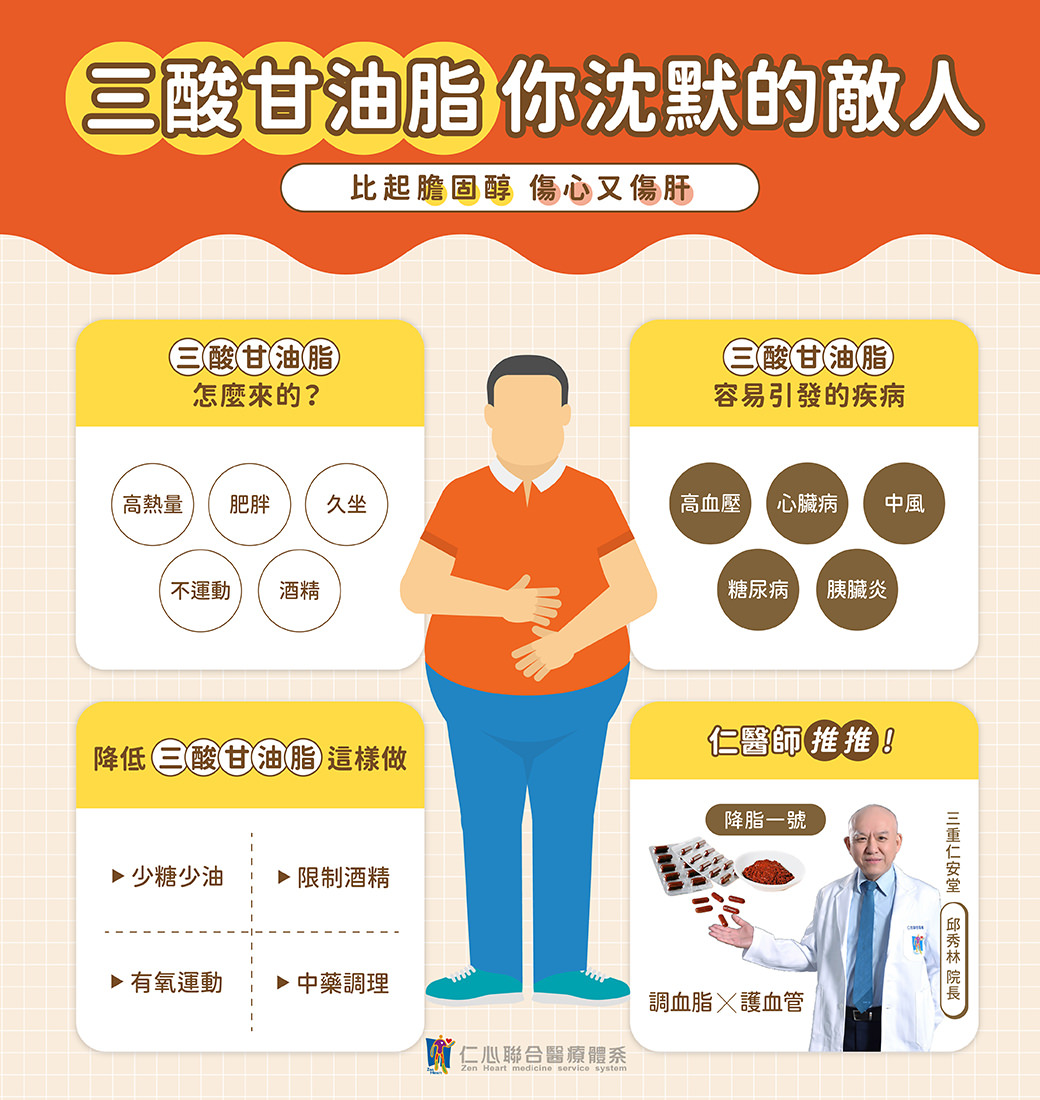 中医师解说三酸甘油脂是沉默的健康敌人,比胆固醇更伤心肝,指出高热量饮食、肥胖、久坐、不运动与酒精摄取为其成因,并可能引发高血压、心脏病、中风、糖尿病与胰脏炎等疾病,建议透过少糖少油、限制酒精、有氧运动及中药调理(降脂一号),来降低三酸甘油脂并保护血管健康。