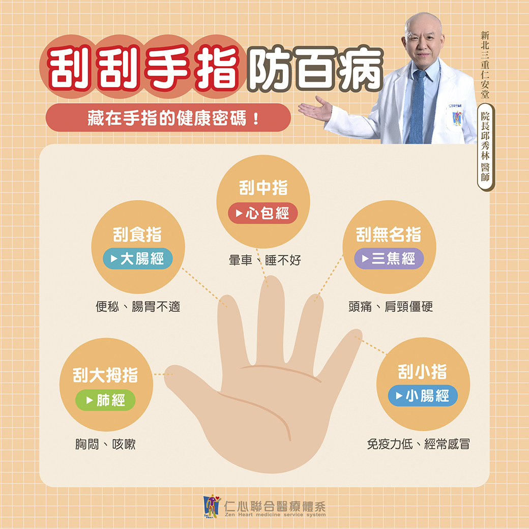 這張圖片介紹透過刮手指促進健康，分別對應大拇指（肺經，改善胸悶咳嗽）、食指（大腸經，緩解便秘腸胃不適）、中指（心包經，適合暈車睡不好）、無名指（三焦經，改善頭痛肩頸僵硬）與小指（小腸經，提升免疫力預防感冒），由新北市三重仁安堂院長邱秀林醫師提供建議並由仁心聯合醫療體系推薦。