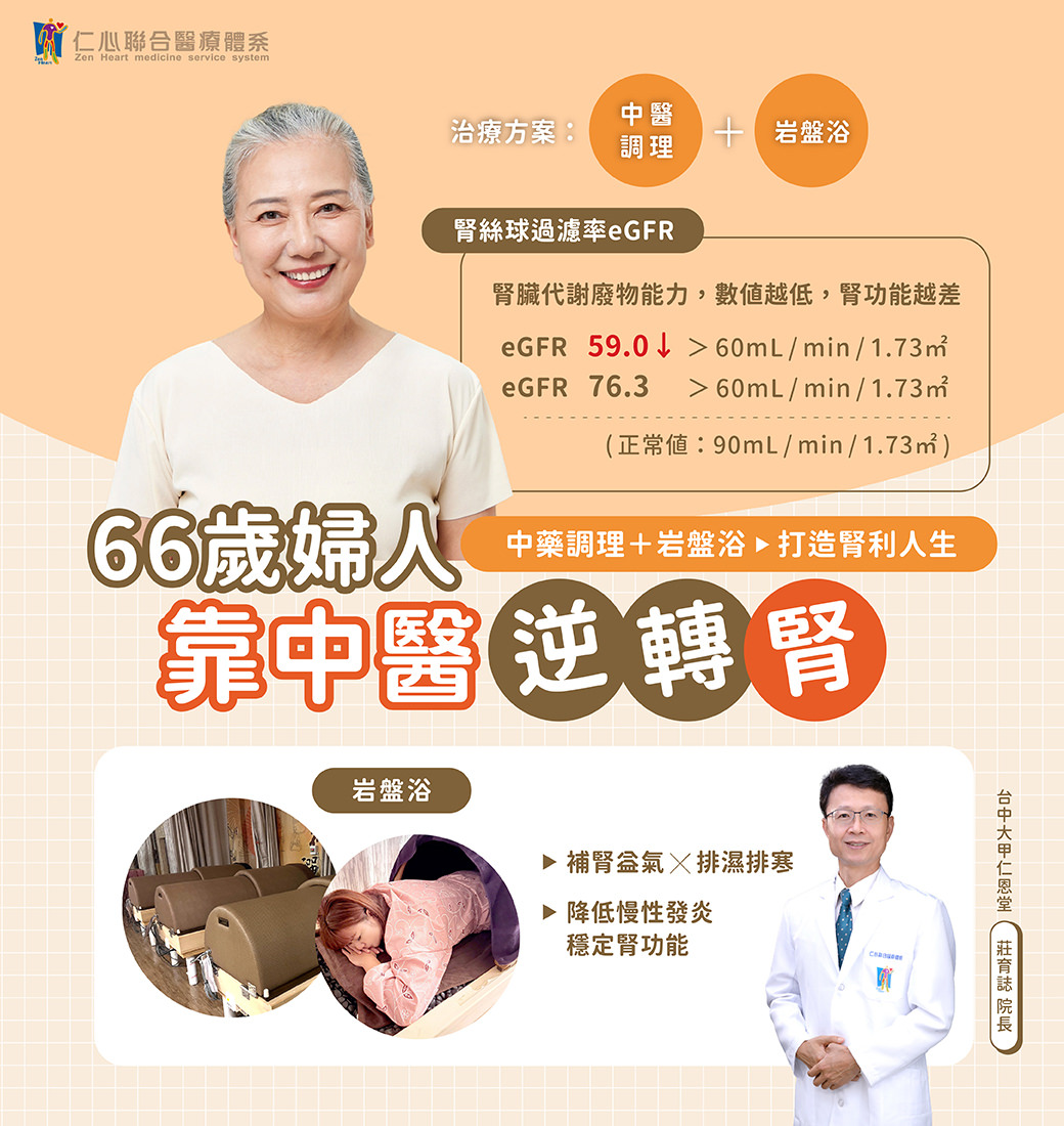 66歲婦人透過中醫調理及岩盤浴成功提升腎絲球過濾率(eGFR)，逆轉腎功能下降狀況，醫師強調補腎盆氣、排濕排寒、降低慢性發炎，穩定腎臟健康，展現中醫與岩盤浴療法對改善腎功能的成效。